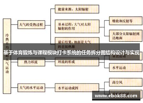 基于体育锻炼与课程模块打卡系统的任务拆分图结构设计与实现